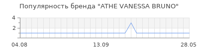 Популярность athe vanessa bruno