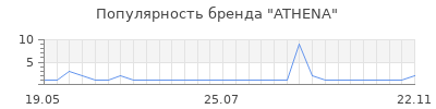 Популярность athena