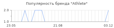 Популярность Athlete