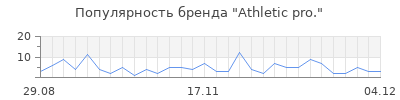 Популярность Athletic pro.