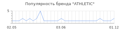 Популярность athletic