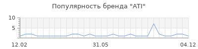 Популярность ati