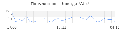 Популярность atis