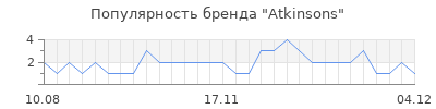 Популярность atkinsons