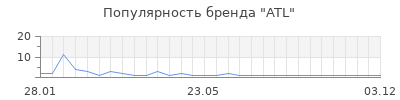 Популярность atl