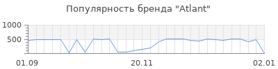 Популярность atlant