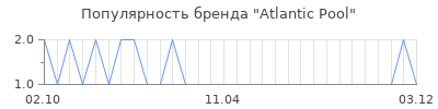 Популярность Atlantic Pool