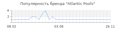 Популярность atlantic pools