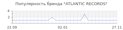 Популярность atlantic records