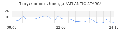 Популярность atlantic stars