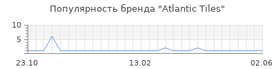 Популярность atlantic tiles