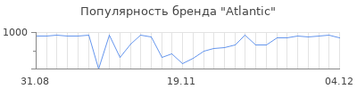 Популярность atlantic