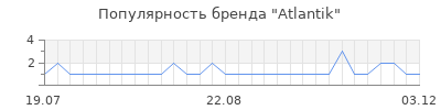 Популярность atlantik