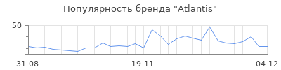 Популярность atlantis