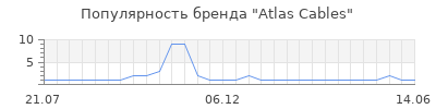 Популярность Atlas Cables