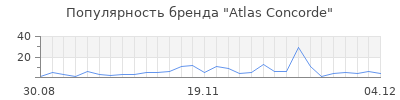 Популярность atlas concorde