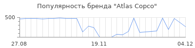 Популярность atlas copco