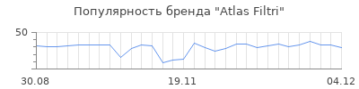 Популярность atlas filtri