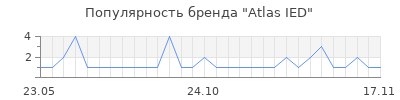 Популярность Atlas IED