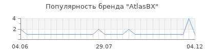 Популярность AtlasBX