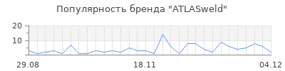 Популярность ATLASweld