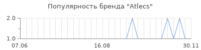 Популярность Atlecs