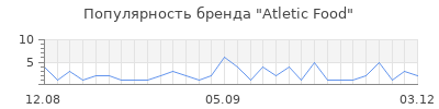 Популярность atletic food