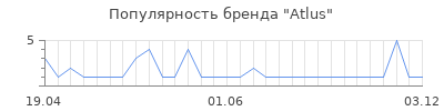 Популярность Atlus