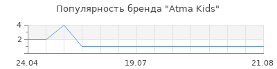 Популярность atma kids
