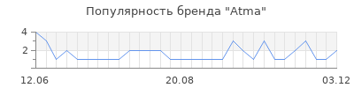 Популярность atma