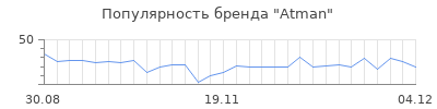 Популярность atman