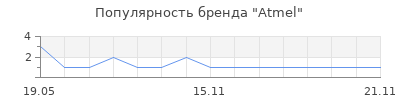 Популярность Atmel