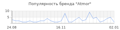 Популярность atmor