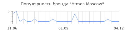 Популярность atmos moscow