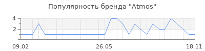 Популярность atmos