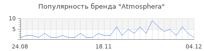 Популярность atmosphera