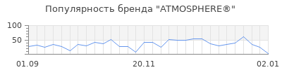 Популярность atmosphere