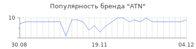 Популярность atn