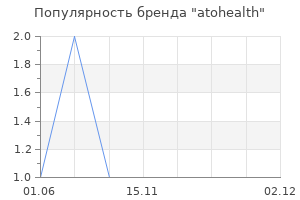 Популярность бренда atohealth
