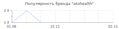 Популярность atohealth