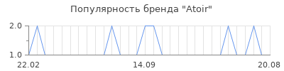 Популярность atoir