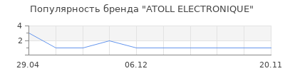 Популярность atoll electronique