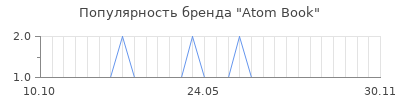 Популярность atom book