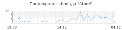 Популярность atom