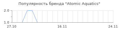 Популярность Atomic Aquatics