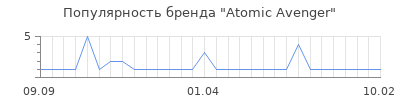 Популярность atomic avenger