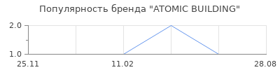 Популярность ATOMIC BUILDING