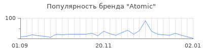 Популярность atomic