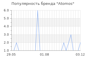Популярность бренда Atomos