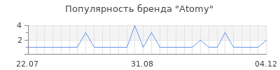 Популярность Atomy